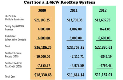 PV Cost PV Cost